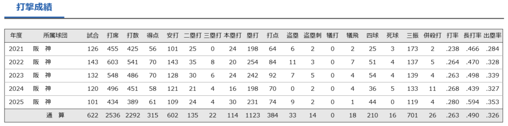 佐藤輝明選手の通算成績