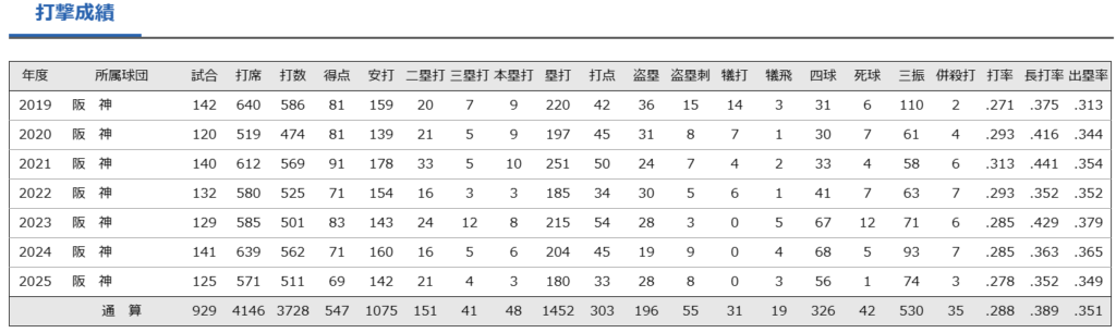 近本光司選手の通算成績