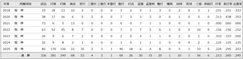 熊谷選手の通算成績
